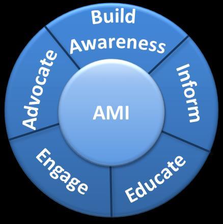 PURPOSE OF OUTREACH AND EDUCATION Objectives as outlined in AMI filing Provide customers with practical instruction, analysis and information to enable and encourage them to capture economic benefits
