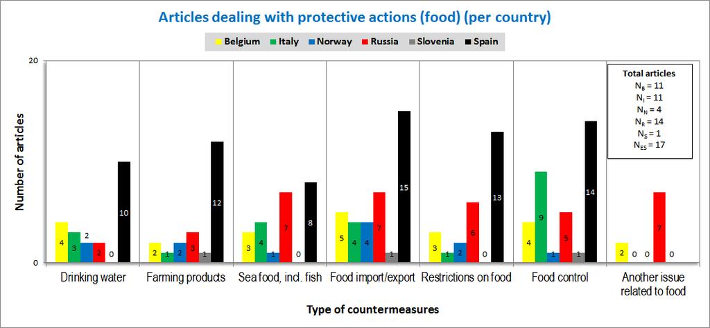 Number of articles dealing with protective actions affecting food covered by the media per country Only 58 (4.3%) out of a total of 1340 printed articles!