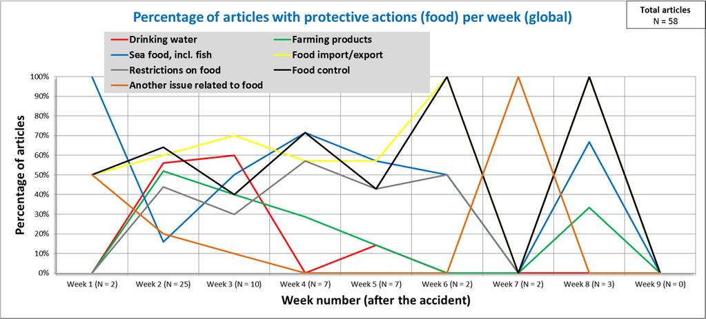 Articles dealing with protective actions affecting food (percentage per week) Drinking water