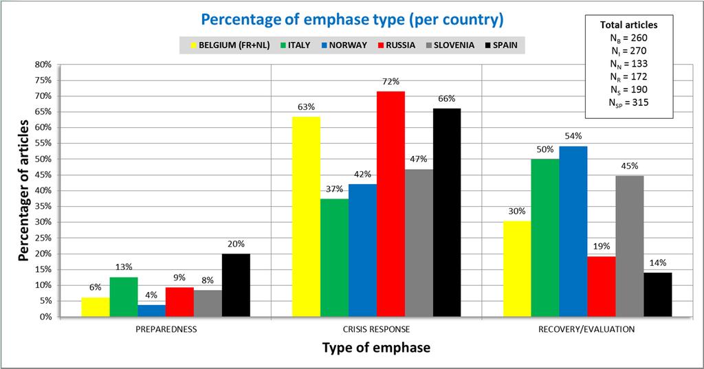 Emphasis on the emergency phases per country (in percentages) Russia: Interest linked to the geographical proximity of the Far East part of the country + Russian rescuers sent to Japan Italy and