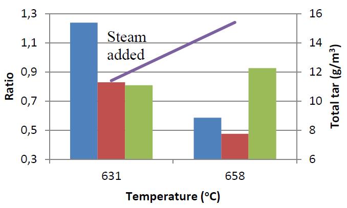 temperature Weak dependency of Indene/Naphthalene ratio
