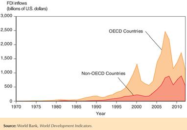 Multinationals and Outsourcing (cont.) Greenfield FDI is when a company builds a new production facility abroad.
