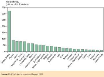 Fig. 8-10: Outward Foreign Direct Investment for Top 25 Countries, 2009-2011 Copyright 2015 Pearson Education, Inc. All rights reserved.