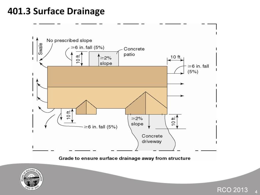 Surface drainage away from the home may be by sloping the