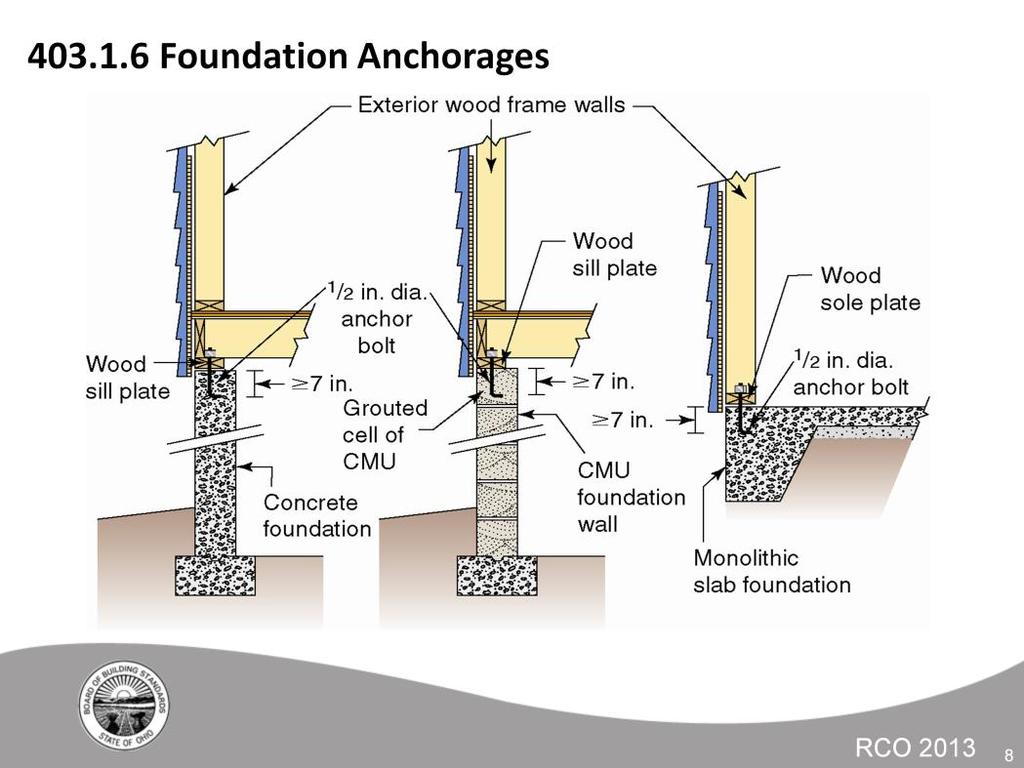 Anchors for the bottom plates may connect into precast concrete, poured-inplace concrete or