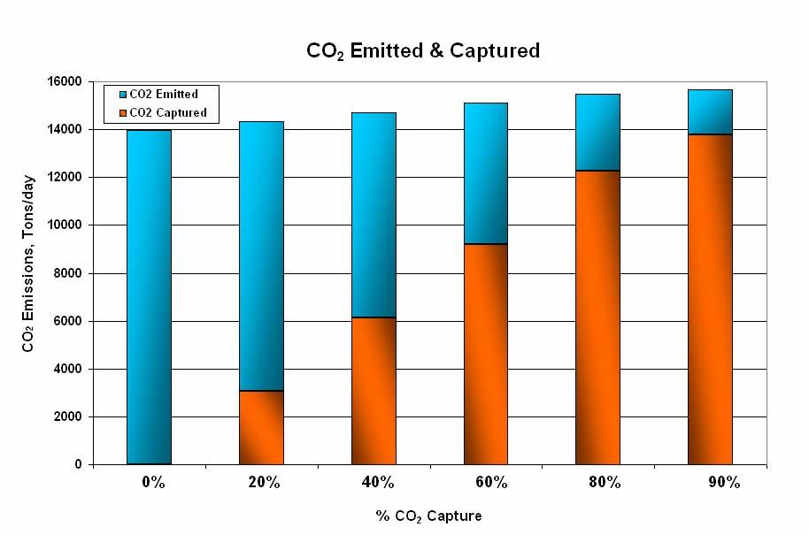 Estimated CO 2 Emissions % CO 2 Capture 0 ~ 90