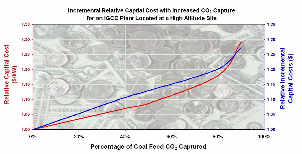 Total Installed Cost vs.