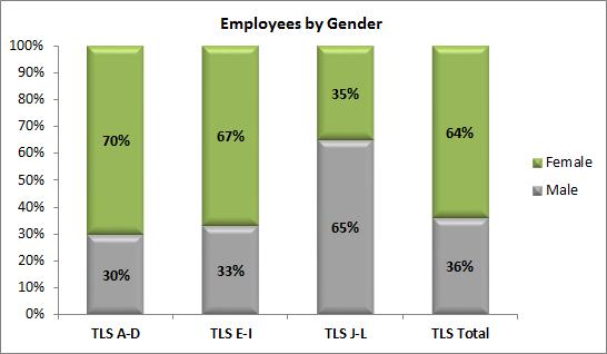 Chart 1: Workforce profile broken down by gender and grade The difference between men and women at grades J to L was 30%.