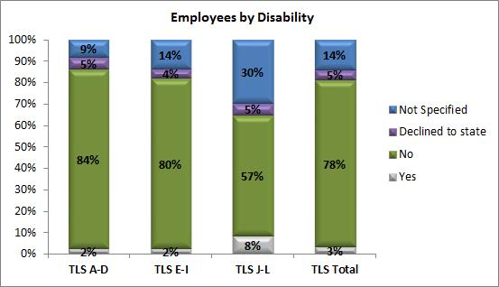 Chart 2: Workforce profile broken down by disability and grade The chart above illustrates that the numbers of people stating that they do have a disability is consistently low across all of the