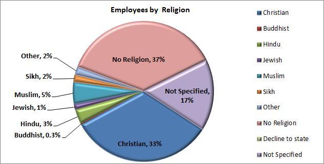 followed closely by those who describe themselves as Christian (33%).