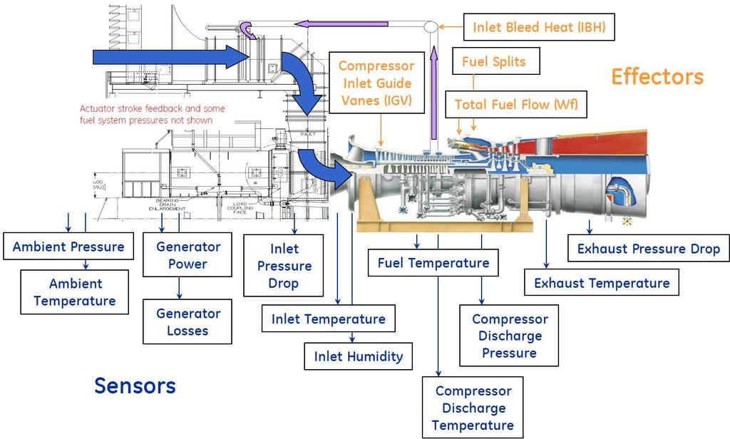 Typical Gas Turbine Sensors/Effectors Source: GE