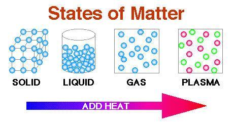 The Plasma process Plasma is the fourth state of matter. We normally think of the three states of matter as Solid, Liquid and Gas.