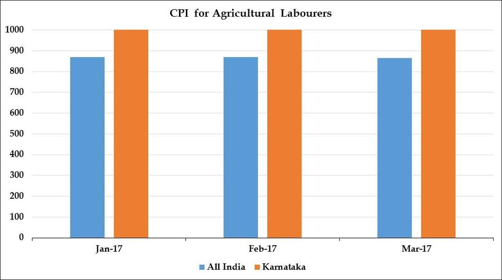 876 in December 2016 to 866 in March 2017, showing a decline of 1.14%. Where as in Karnataka the general index moved to 1027 in March 2017 from 1106 in December 2016 to showing a rise of 2.09%.