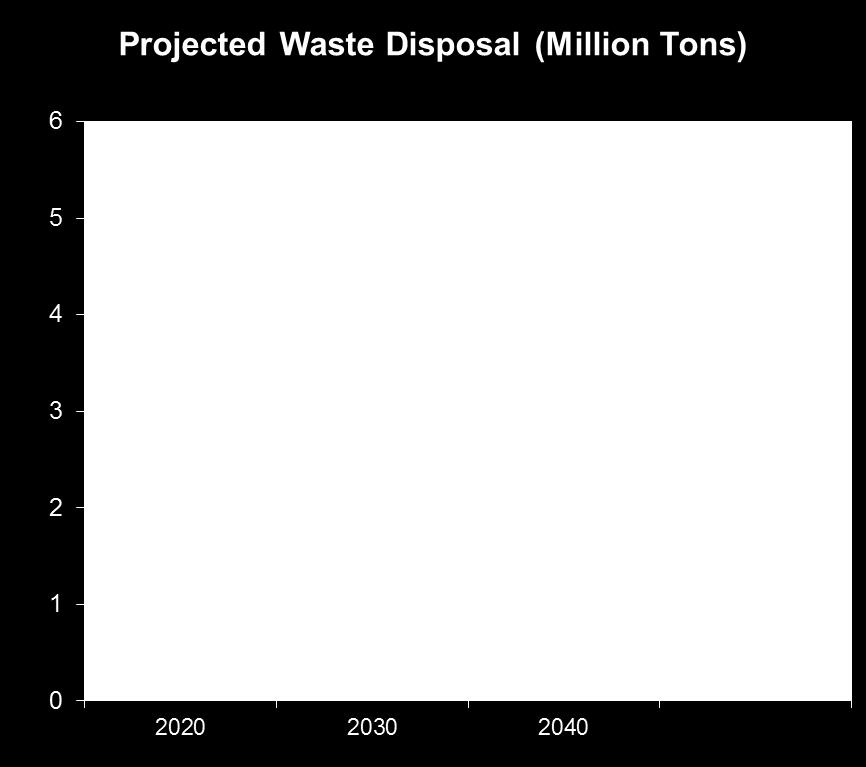 6% Forecast waste disposal by 2020 1.