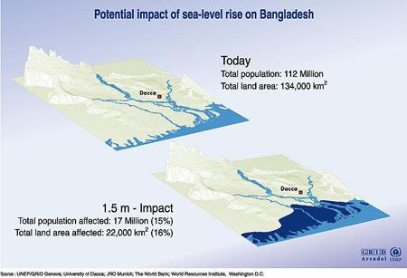 Impacts of climate change Sea-level rise minimum of.3 to.