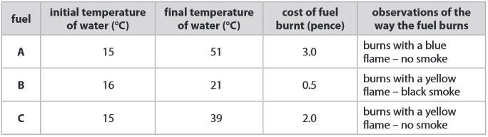 Here are the results, together with the cost of the mass of fuel burnt in each experiment.