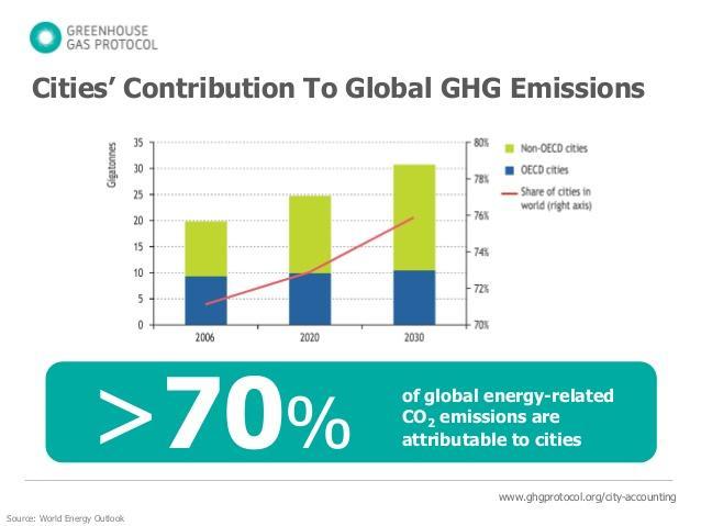Greenhouse gas emissions from cities Global
