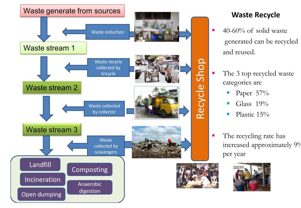 Mitigation of greenhouse gas emission from solid waste Towprayoon, S. and K. Wangyao (2012).