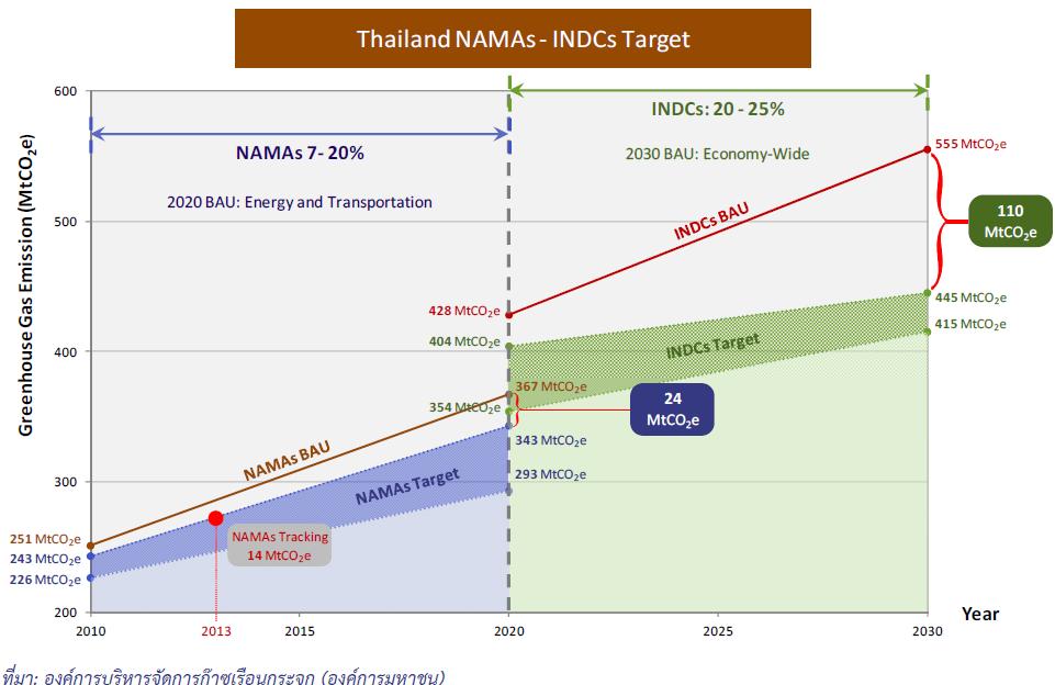 Thailand NAMAs INDCs Target Thailand Greenhouse Gas