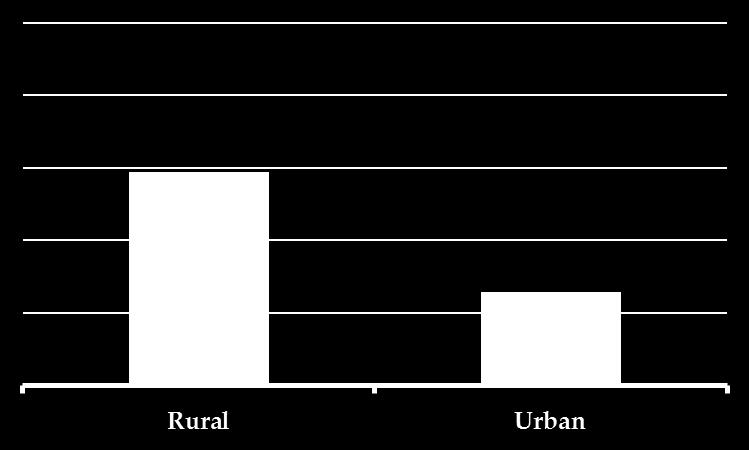 Rural-Urban disparity in air pollution perception The survey results of urban and semi-urban areas were clubbed together before comparing the responses of the surveyed people in rural and urban areas.