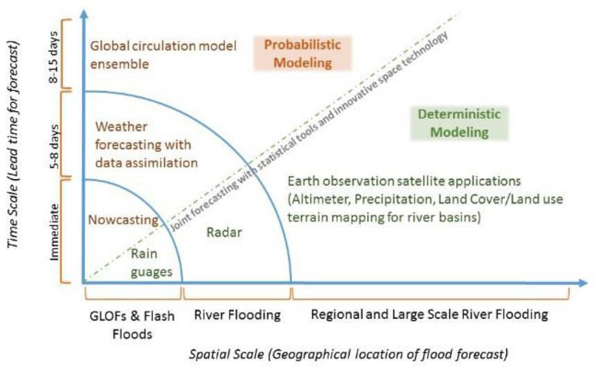 Technological Innovations in Flood Forecasting and Early Warning