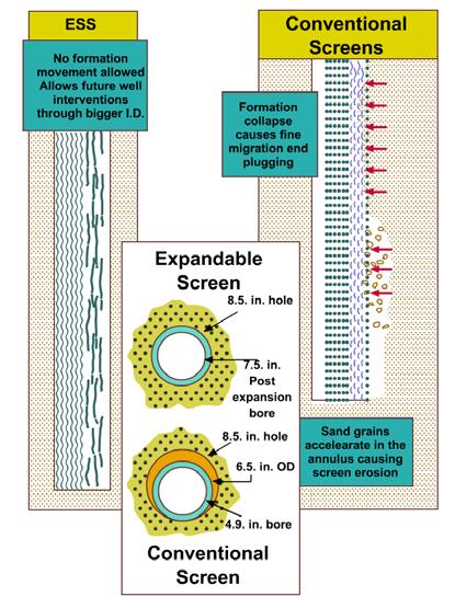 ESS Expandable Sand Screens Eliminates annular space of a conventional liner run in hole which is a possible erosion site Virtually no annulus after expansion