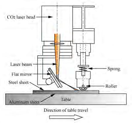 ~Laser Roll Welding facility Laser Roll Roll Welding facility Laser Roll Welding was developed for joining of dissimilar metals by M.Kutsuna and M.Rathod in 2002. A pressure roller was mounted on a 2.