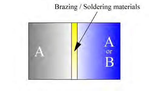 Brazing Joint that uses brazing filler metal of low melting point for faying surface