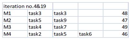 Table 6:- This table represent optimization of task after PSO VI.