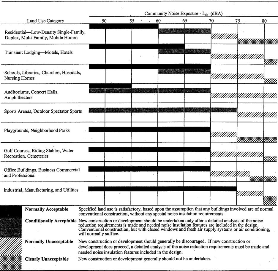 Table IV.F-5: Land Use Compatibility Standards for Community Noise Environments Source: Vallejo, City of, 1983. City of Vallejo General Plan. Amended through December 6, 2006.