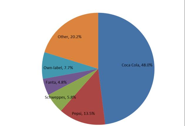 Figure 3: UK take-home brand share of the carbonated soft drinks market, 2010 counting combined with the popularity of the taste of low-calorie colas.