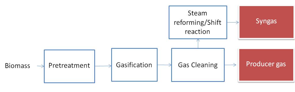 2.3.3 Gasification Gasification is a thermochemical process in which biomass is decomposed into gaseous products in presence of a gasifying agent like air, oxygen or steam.