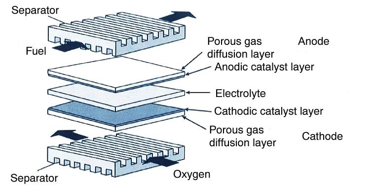 PEM Fuel Cell Introduction (0.2 to 0.5 mm) (0.03 mm) (membrane 0.05 to 0.1 mm) (0.03 mm) (0.2 to 0.5 mm) Compactness with high power density (0.