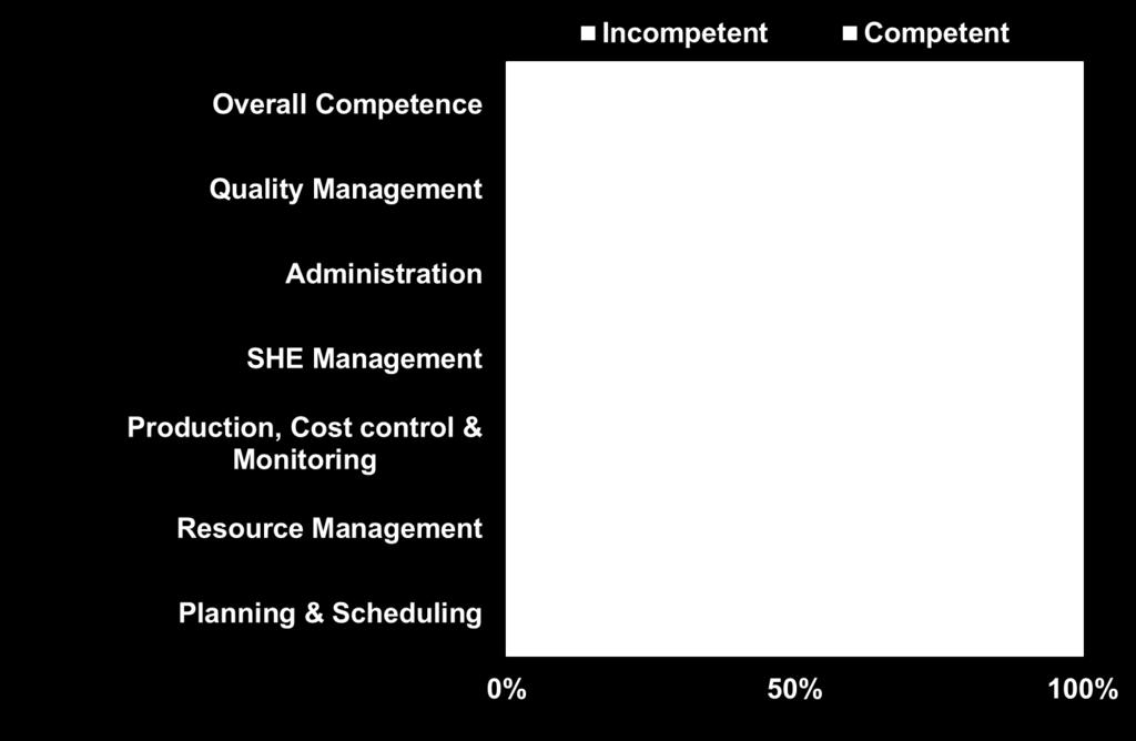 Management Only 57% of contractors