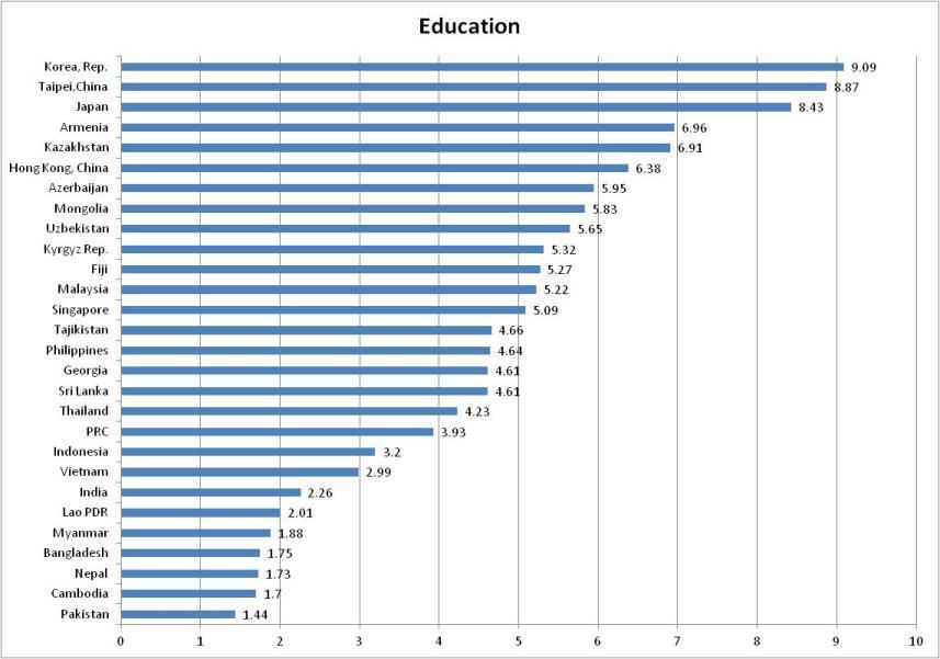 EDUCATION IN THE KNOWLEDGE ECONOMY INDEX