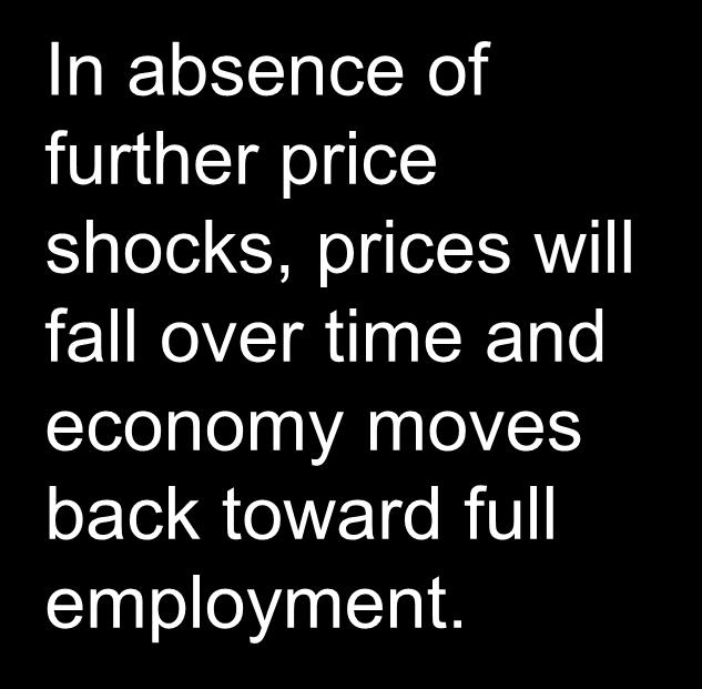 In absence of further price shocks, prices will fall over time