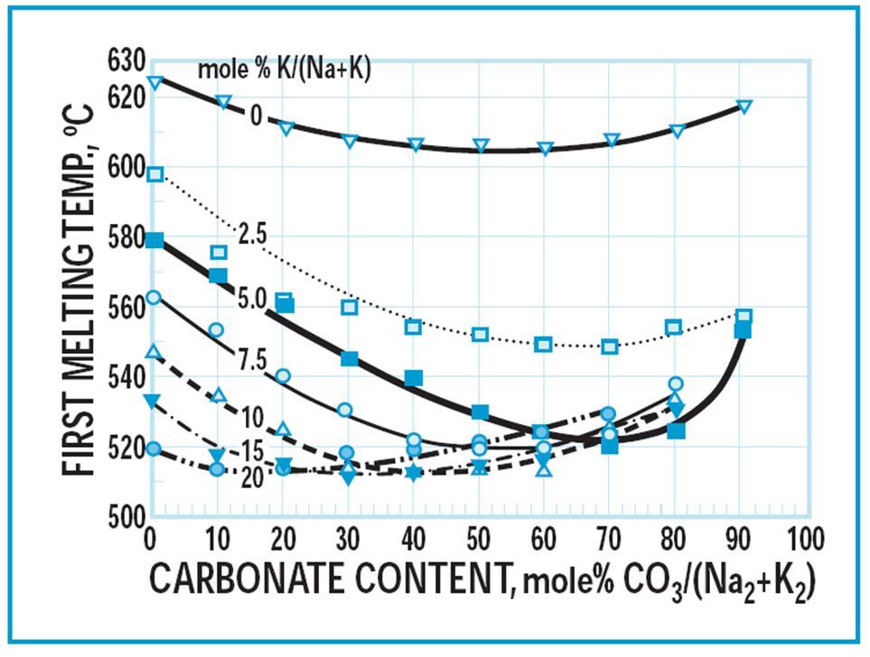 First Melting Temperature (FMT) Effect of Potassium and Carbonate High pressure