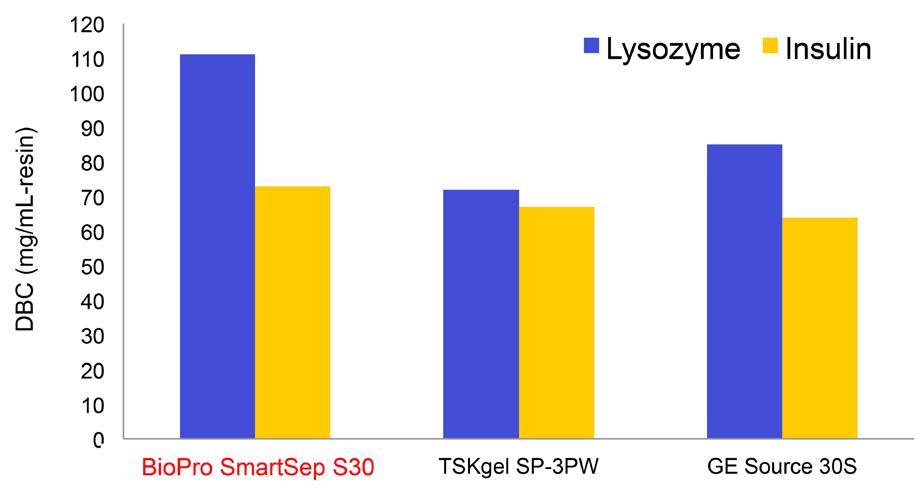 High sample loadability media show higher dynamic binding capacity (DBC) at high flow rates in comparison to competitors products.