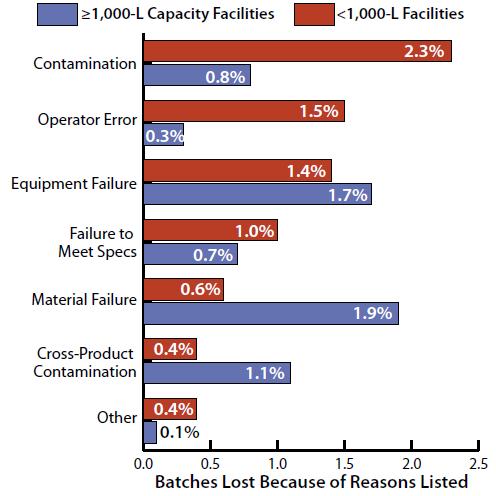 Common Reasons for Batch Failure Contamination: Disposable components Minimizing residence times Segregation of fluids