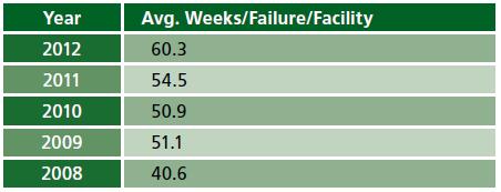 Common Reasons for Batch Failure Over the past five years, average batch failures have been reduced significantly (appr 50% decline).