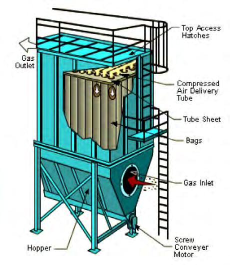 Section 10 Fabric Filters (Baghouses) Fabric filters comprise a fabric bag which acts as a filter, trapping particles in flue gas as they travel through this filter.