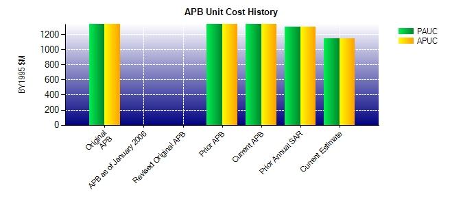 Block Buy (GEO 5-6) Unit Cost History BY1995 $M TY $M Date PAUC APUC PAUC APUC Original APB SEP 2012 1340.800 1340.800 1932.700 1932.
