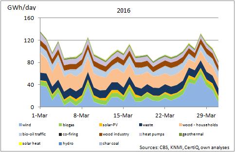 Daily Renewable Energy March 2016 Various contributions of renewable energy per day, classification according to CBS.