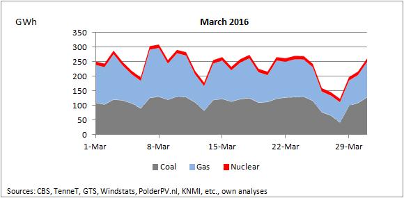 Conventional Power Production March 2016 The week-weekend pattern of the coal-fired power stations is less pronounced then last year, due to the closure of some coal-fired capacity.