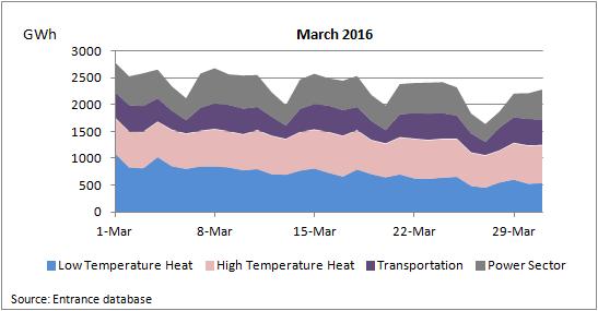 Energy Demand March 2016 Dutch government has allocated Energy Demand in four categories.