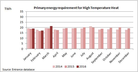 Energy Demand High Temperature Heat The primary energy requirement for High Temperature