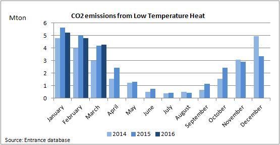 CO2 emissions Low Temperature Heat CO2 emissions from Low Temperature Heat, mainly buildings and green houses, vary