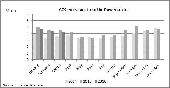 CO2 emissions Power Sector CO2 emissions from the power sector vary with the amount of coal used for