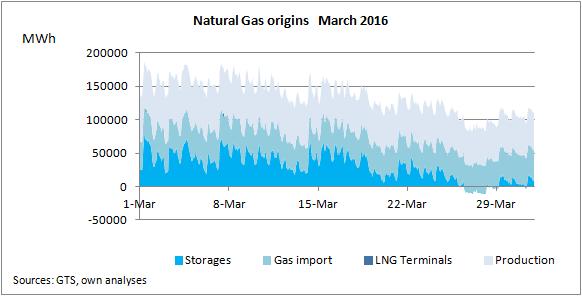 Gas Supplies March 2016 The send-out of the gas storages is mainly related to ambient temperatures, but shows as well a