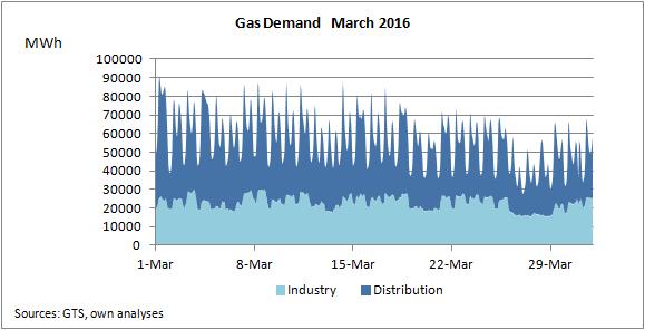 Gas Demand Including Gas-to-Power March 2016 Domestic gas demand peaked at 90.000 MWh on March 1 st. The term Industry is defined as direct connections to the Gasunie grid.